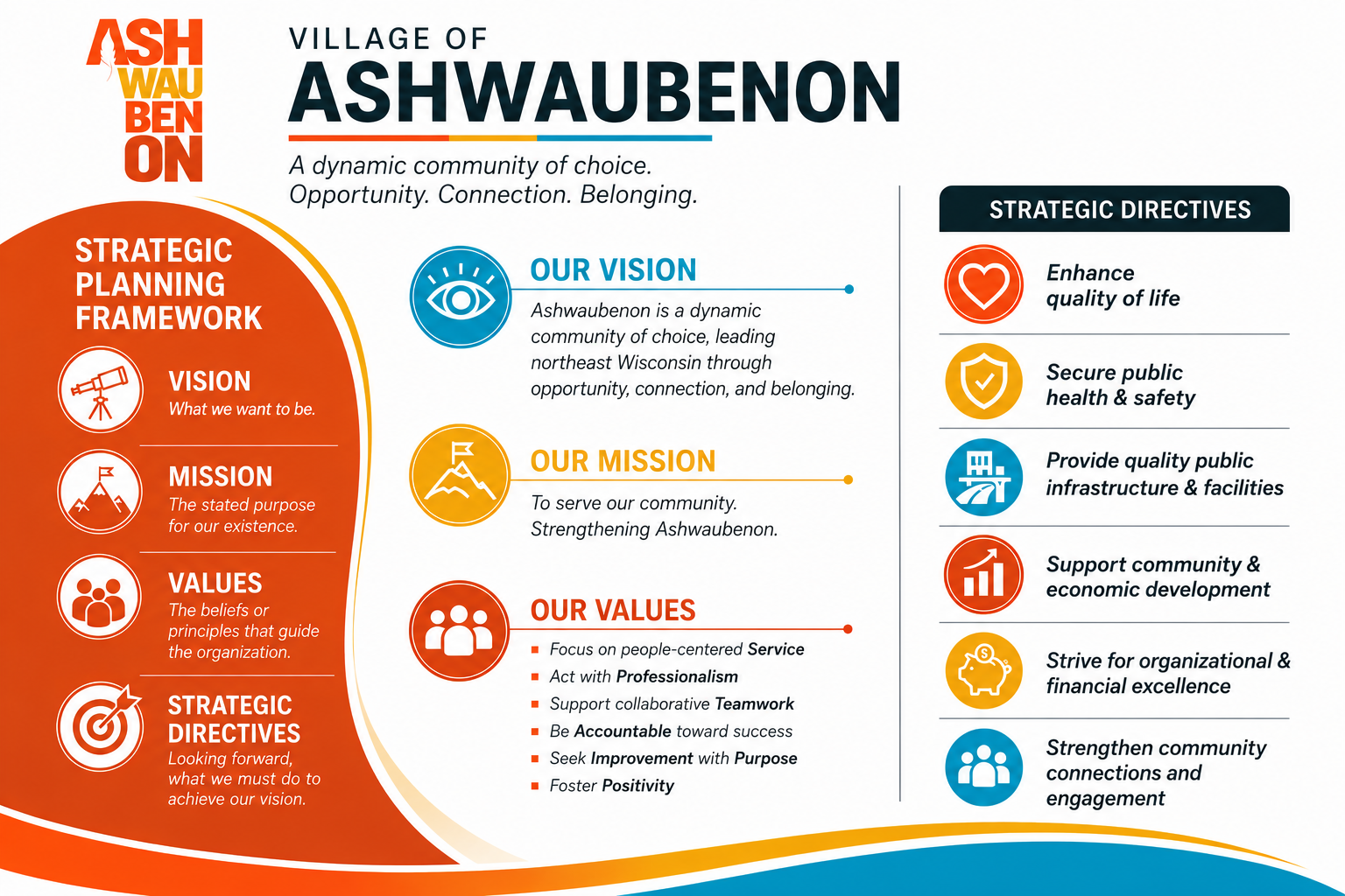 An image displaying the Strategic Plan’s framework, including the vision, mission, core values, and strategic directives of the plan.