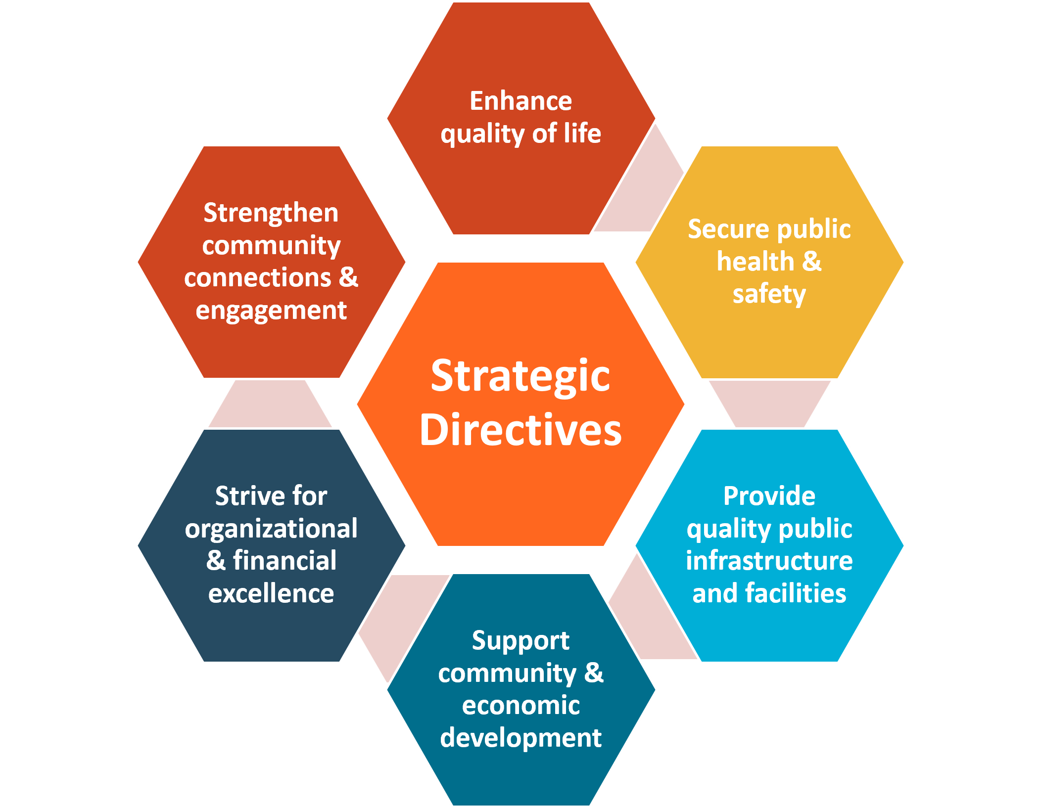 A graphic outlining the six strategic directives as follows: 1. Enhance the quality of life. 2. Secure public health & safety. 3. Provide quality public infrastructure & facilities. 4. Support community & economic development. 5. Strive for organizational & financial excellence. 6. Provide effective communication & engagement.