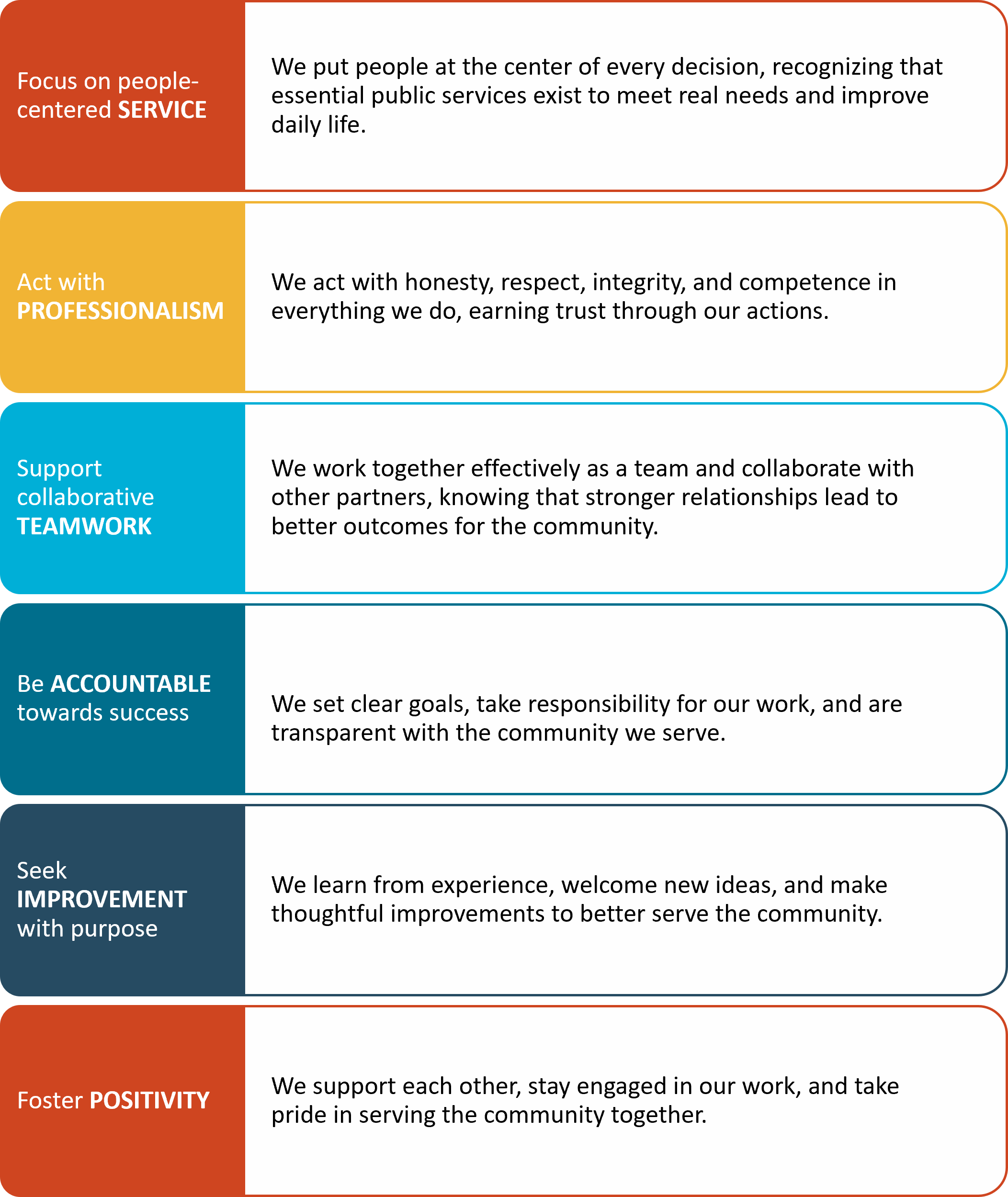 Focus on people-centered service. We put people at the center of every decision, recognizing that essential public services exist to meet real needs and improve daily life. Act with professionalism. We act with honesty, respect, integrity, and competence in everything we do, earning trust through our actions. Support collaborative teamwork. We work together effectively as a team and collaborate with other partners, knowing that stronger relationships lead to better outcomes for the community. Be accountable towards success. We set clear goals, take responsibility for our work, and are transparent with the community we serve. Seek improvement with purpose. We learn from experience, welcome new ideas, and make thoughtful improvements to better serve the community. Foster positivity. We support each other, stay engaged in our work, and take pride in serving the community together.